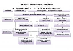 Модель структуры управления муниципального бюджетного дошкольного образовательного учреждения "Детский сад комбинированного вида № 6"